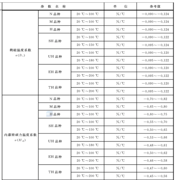 永磁體的溫度穩(wěn)定性：剩磁溫度系數(shù)、矯頑力溫度系數(shù)、可逆溫度系數(shù)