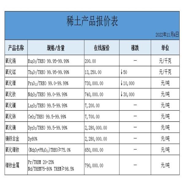 稀土價格 | 氧化銪、氧化鏑、鐠釹金屬最新價格
