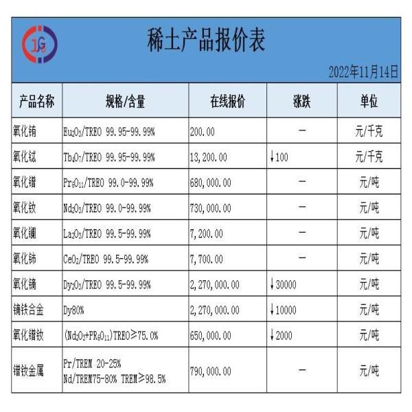稀土價格|氧化銪、氧化鋱、氧化鑭、金屬釹最新價格。