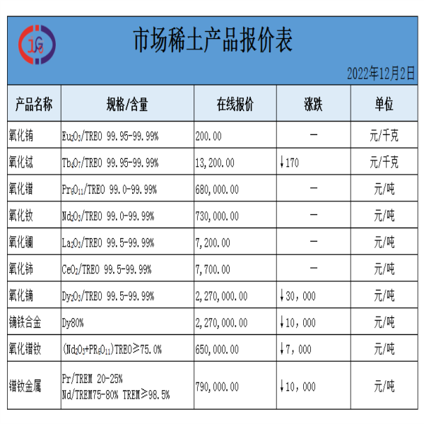 稀土價格｜2022年12月2日氧化銪、氧化釹、氧化鑭最新價格