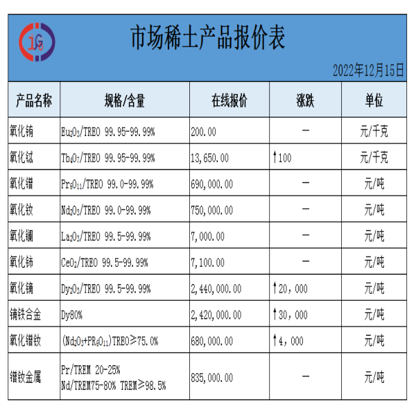 稀土價格｜2022年12月15日氧化鐠釹、氧化鋱、氧化鈰最新價格