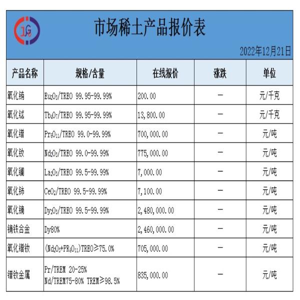 稀土價格｜2022年12月21日氧化鏑、氧化銪、氧化釹最新價格