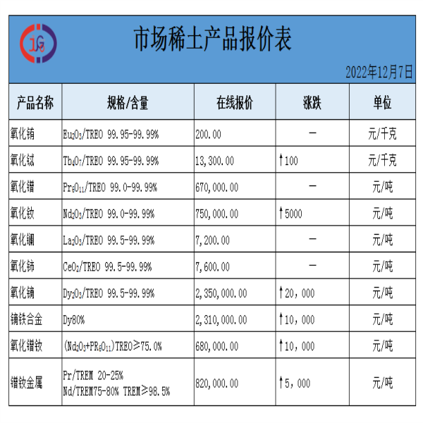 稀土價格｜2022年12月7日氧化鑭、氧化鈰、鏑鐵合金最新價格