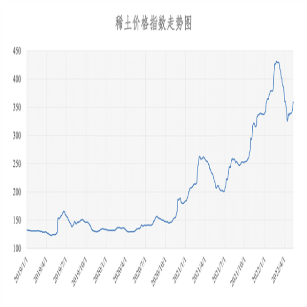 2022年05月23日稀土價(jià)格指數(shù)為364.7，較上周五漲1.9點(diǎn)。