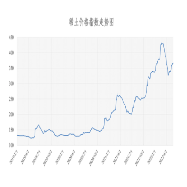2022年05月25日稀土價(jià)格指數(shù)為366.4，與昨日持平。