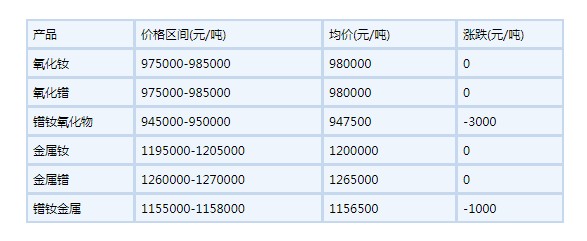2022年6月20日國內(nèi)鐠釹系稀土部分價格下滑