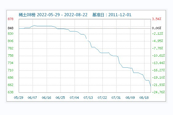 8月需求難以改善 ，稀土市場行情持續(xù)走低