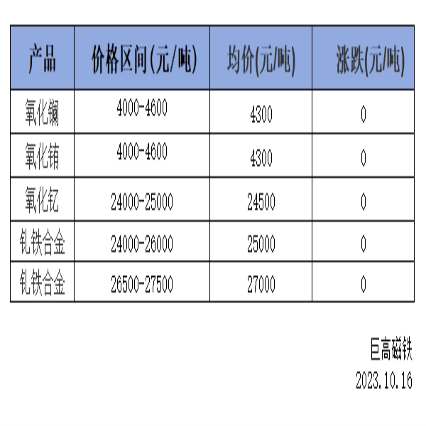 稀土價(jià)格｜10月16日國(guó)內(nèi)鑭鈰系稀土價(jià)格走勢(shì)暫穩(wěn)