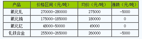 稀土價(jià)格｜10月28日國(guó)內(nèi)釓銪釔稀土部分價(jià)格下滑