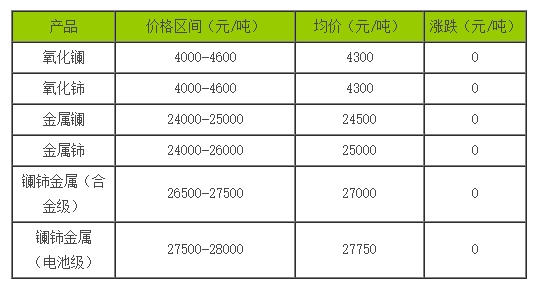 稀土價(jià)格｜10月19日國(guó)內(nèi)鑭鈰系稀土價(jià)格走勢(shì)暫穩(wěn)