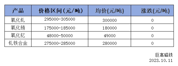 稀土價(jià)格｜10月11日國(guó)內(nèi)釓銪釔稀土價(jià)格走勢(shì)暫穩(wěn)