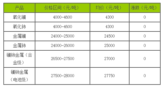 稀土價(jià)格｜9月21日國內(nèi)鑭鈰系稀土價(jià)格走勢暫穩(wěn)